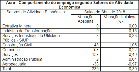 emprego acre