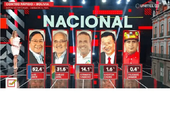 Histórico! Bolívia alegra mundo progressista e derrota os golpistas