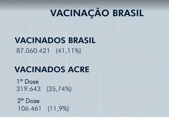 Vacinação anti-covid-19 no Acre: Números (11,9%)