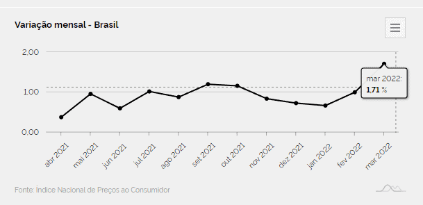 inflação