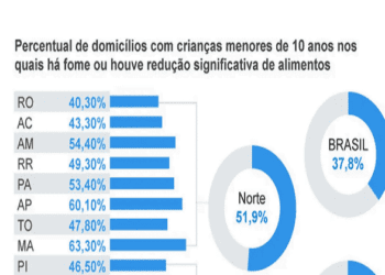 Acre: 43% das casas com crianças de até 10 anos faltam comida