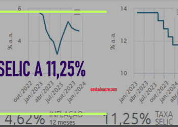 Selic cai a 11,25% ao ano (é na pressão…!)