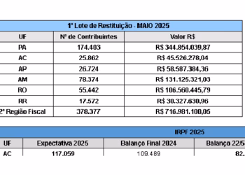 1º lote de restituição do IR nesta sexta no Acre: R$ 45 milhões devolvidos
