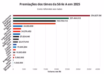 premiações