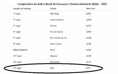posição